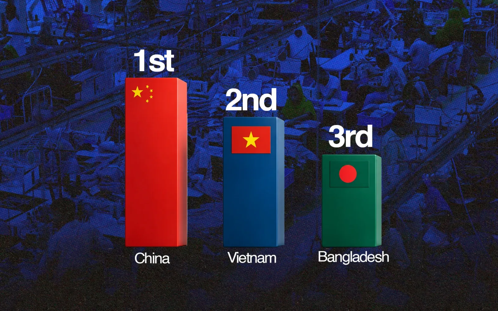 BD loses 2nd spot to Vietnam & falls to 3rd in global garment exports, says former BGMEA President