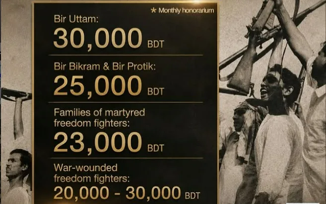 Govt increases financial benefits for freedom fighters & their families in new gazette