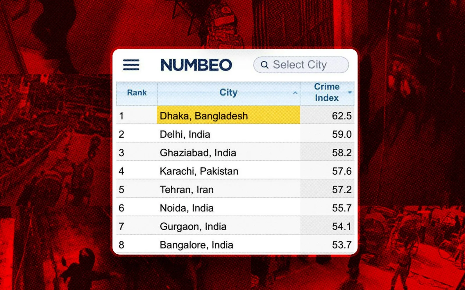 Dhaka ranked most unsafe city in South Asia with highest crime rate: Numbeo 2026 Crime Index