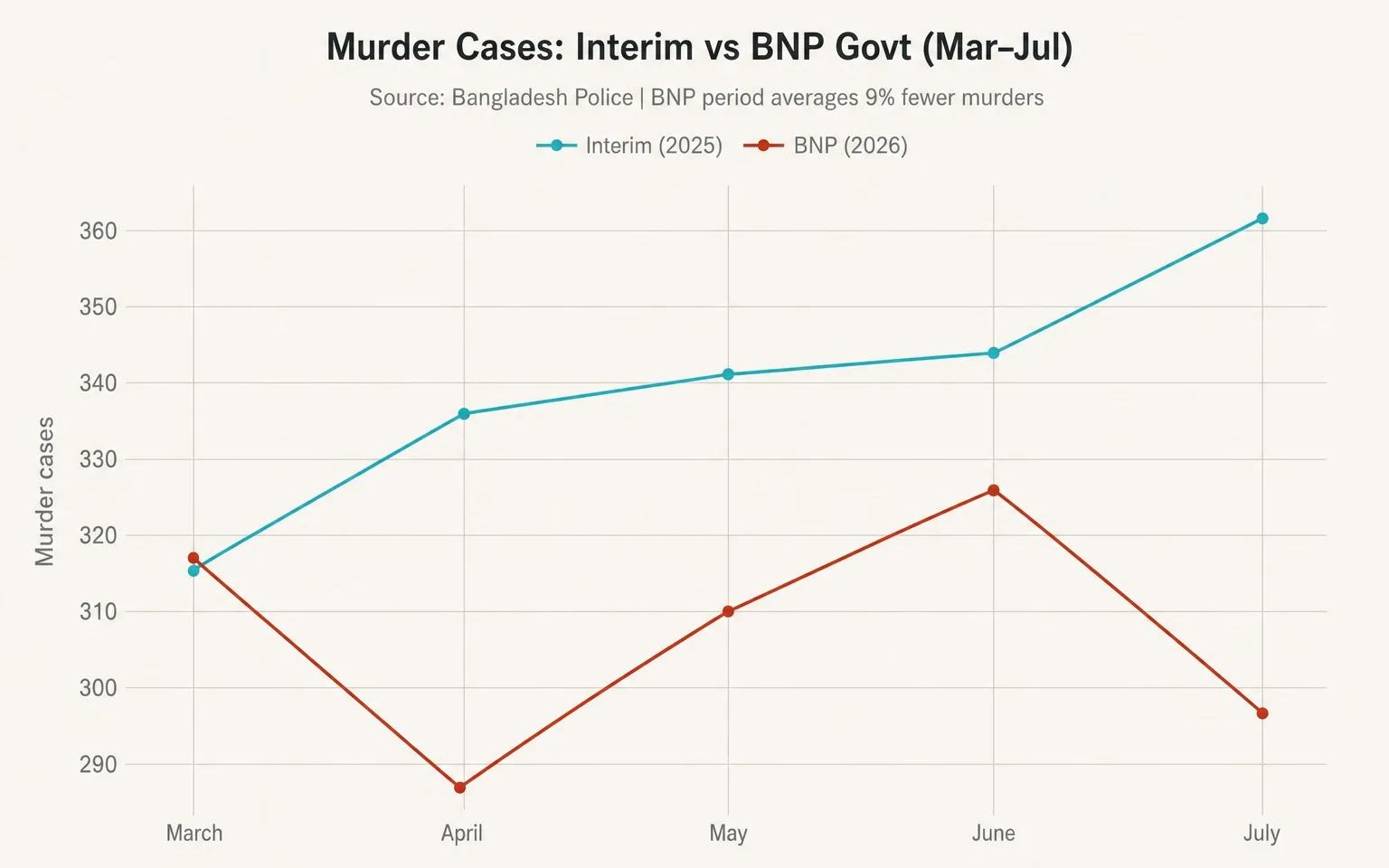 Crime Numbers Under BNP Govt: Fewer Murders, But Overall Crime Goes Up