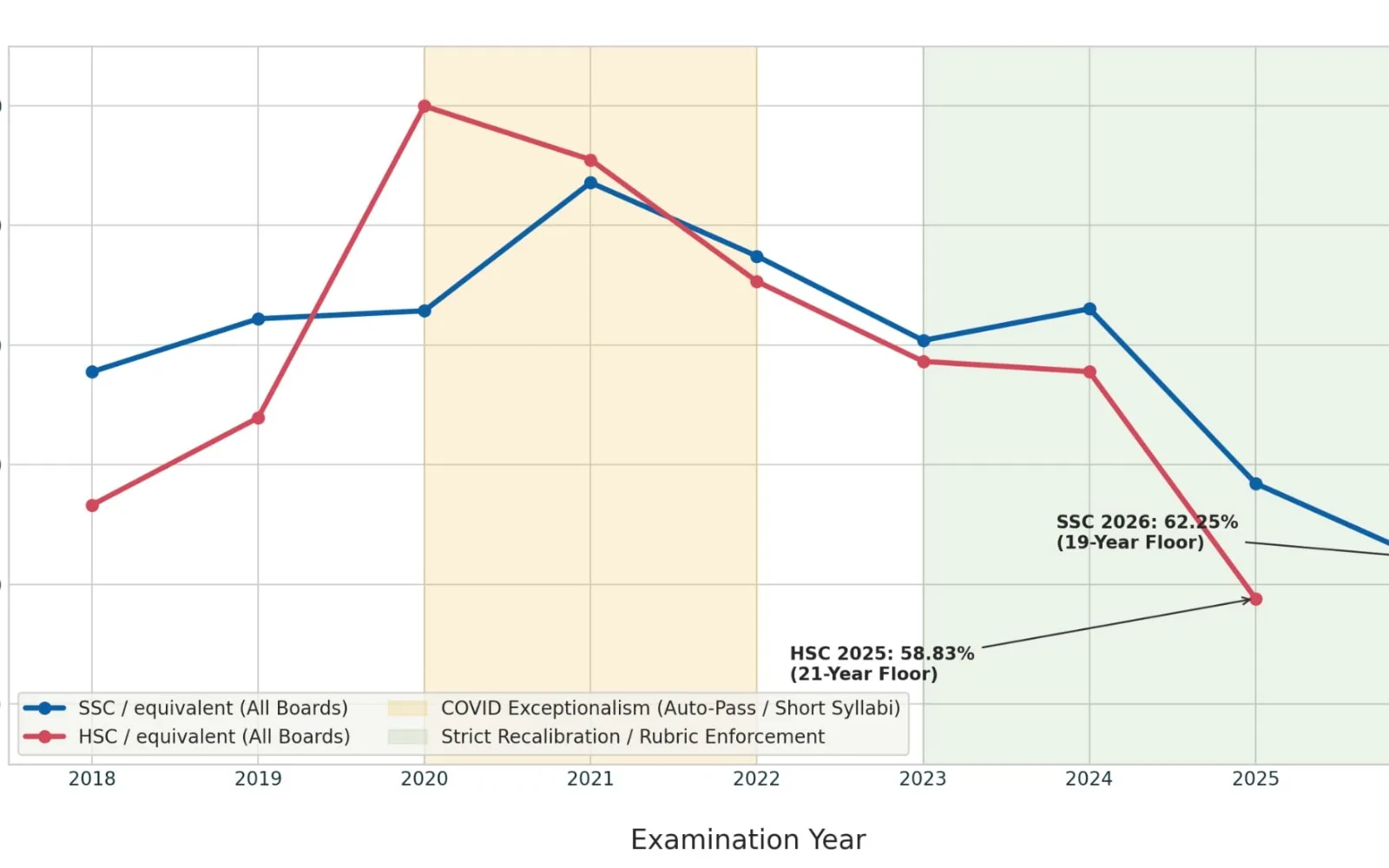 The pass rate has seen a sharp decline after the July Revolt in 2024.