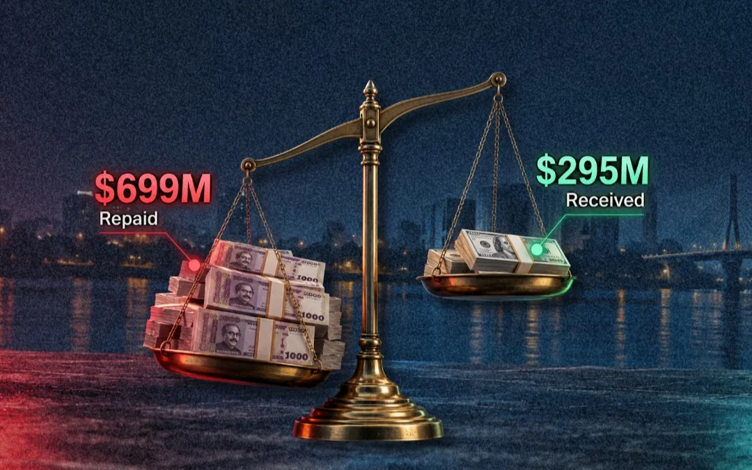 Bangladesh repays $699m, receives $295m in foreign loans