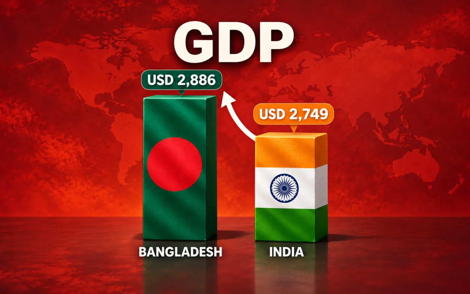 Bangladesh Edges Ahead of India in Per-Capita GDP